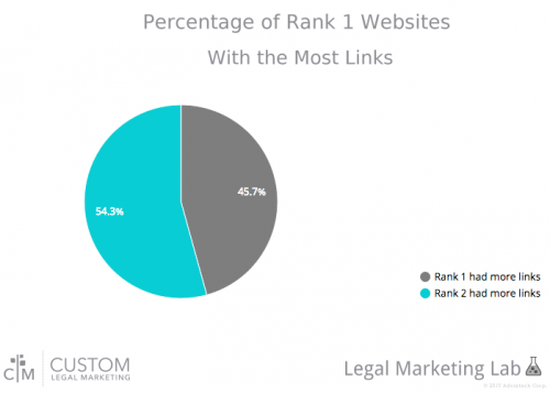 Rank 1 Websites with the most links e1442877982564 1